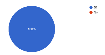 Gráfico de respuestas de formularios. Título de la pregunta: ¿Su conocimiento sobre prácticas ambientales en casa mejoró gracias a su participación en Bandera Azul Ecológica?
. Número de respuestas: 24 respuestas.