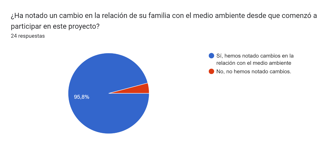 Gráfico de respuestas de formularios. Título de la pregunta: ¿Ha notado un cambio en la relación de su familia con el medio ambiente desde que comenzó a participar en este proyecto?
. Número de respuestas: 24 respuestas.