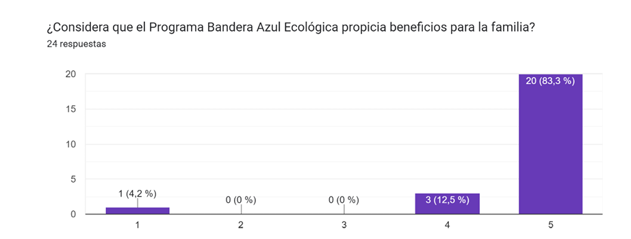 Gráfico de respuestas de formularios. Título de la pregunta: ¿Considera que el Programa Bandera Azul Ecológica propicia beneficios para la familia?
. Número de respuestas: 24 respuestas.