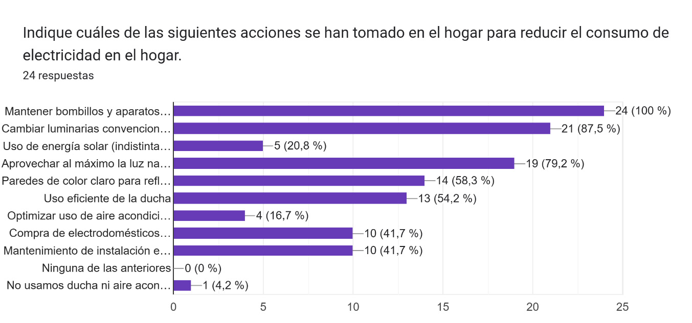 Gráfico de respuestas de formularios. Título de la pregunta: Indique cuáles de las siguientes acciones se han tomado en el hogar para reducir el consumo de electricidad en el hogar.
. Número de respuestas: 24 respuestas.
