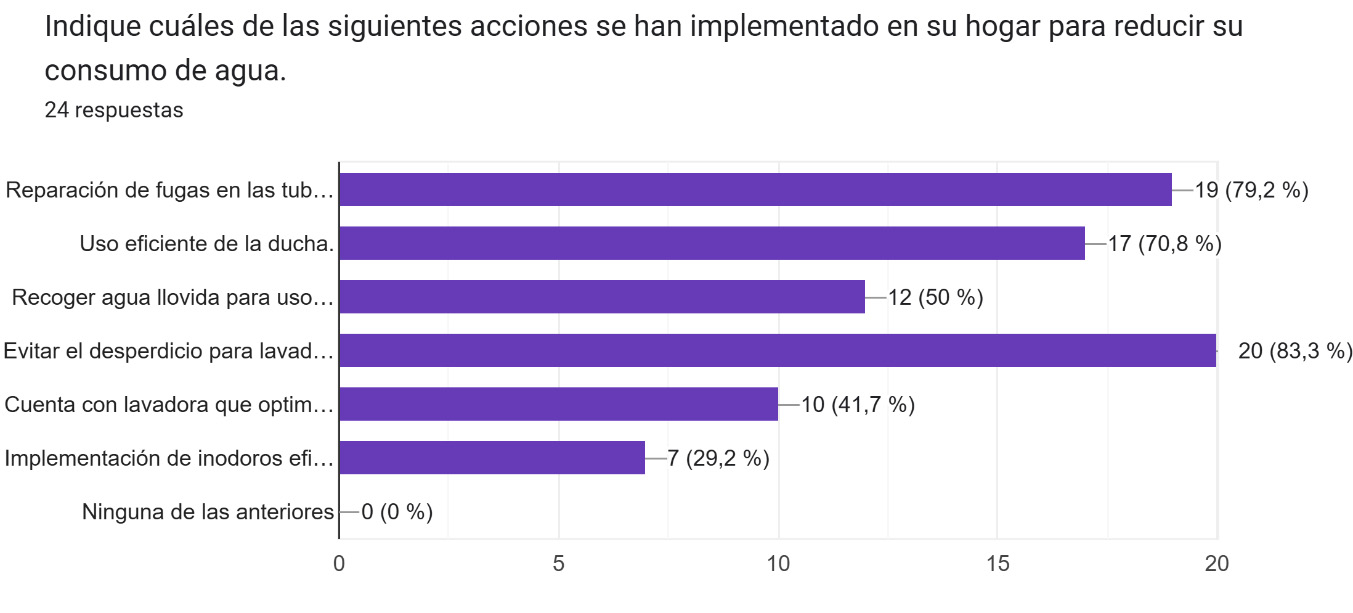 Gráfico de respuestas de formularios. Título de la pregunta: Indique cuáles de las siguientes acciones se han implementado en su hogar para reducir su consumo de agua.
. Número de respuestas: 24 respuestas.