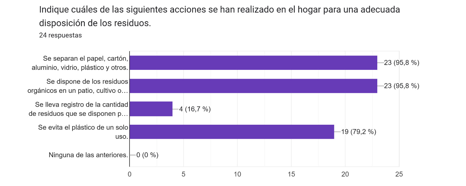 Gráfico de respuestas de formularios. Título de la pregunta: Indique cuáles de las siguientes acciones se han realizado en el hogar para una adecuada disposición de los residuos.
. Número de respuestas: 24 respuestas.