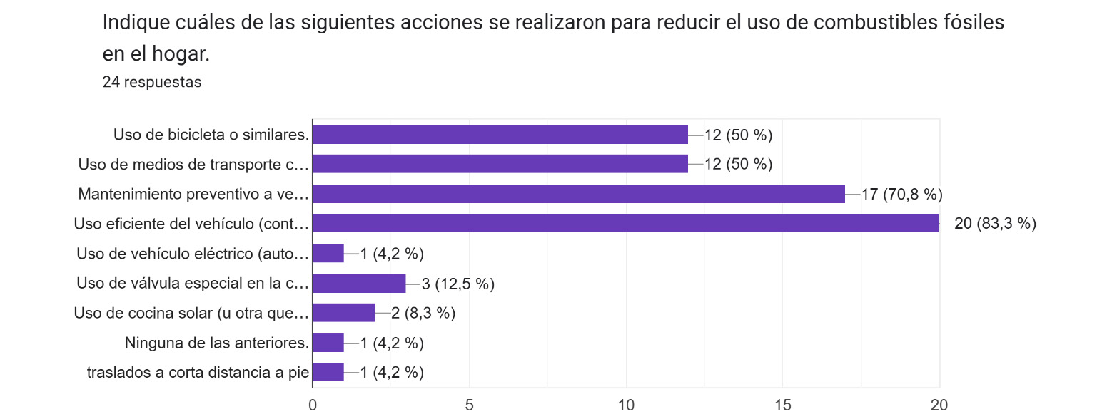 Gráfico de respuestas de formularios. Título de la pregunta: Indique cuáles de las siguientes acciones se realizaron para reducir el uso de combustibles fósiles en el hogar.
. Número de respuestas: 24 respuestas.