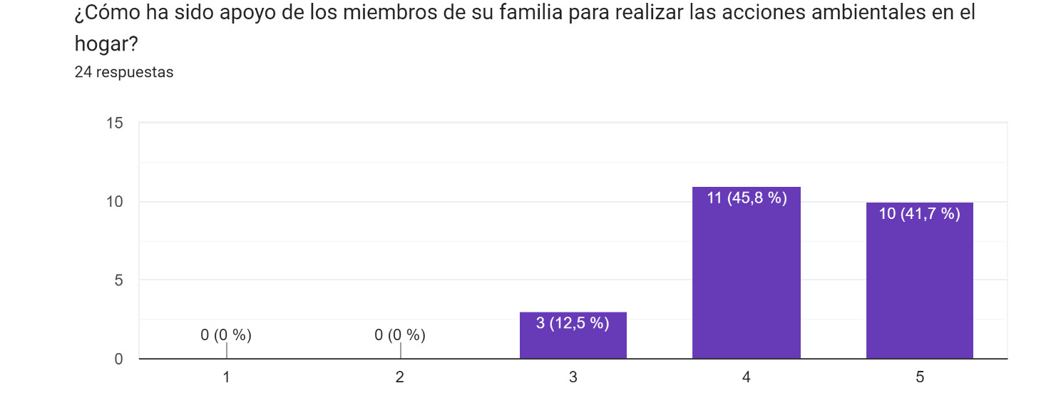 Gráfico de respuestas de formularios. Título de la pregunta: ¿Cómo ha sido apoyo de los miembros de su familia para realizar las acciones ambientales en el hogar?
. Número de respuestas: 24 respuestas.