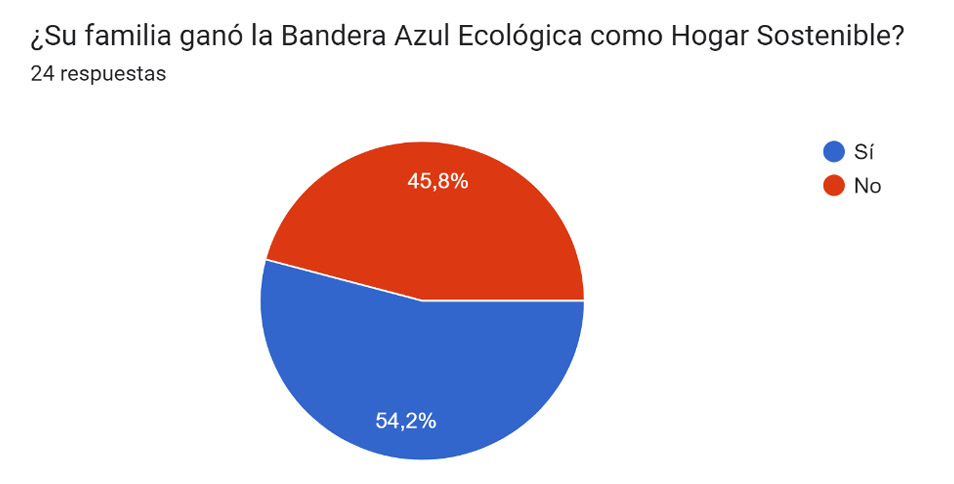 Gráfico de respuestas de formularios. Título de la pregunta: ¿Su familia ganó la Bandera Azul Ecológica como Hogar Sostenible?
. Número de respuestas: 24 respuestas.