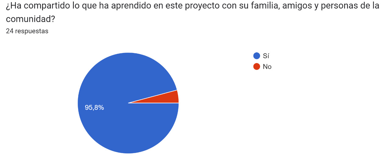 Gráfico de respuestas de formularios. Título de la pregunta: ¿Ha compartido lo que ha aprendido en este proyecto con su familia, amigos y personas de la comunidad?
. Número de respuestas: 24 respuestas.