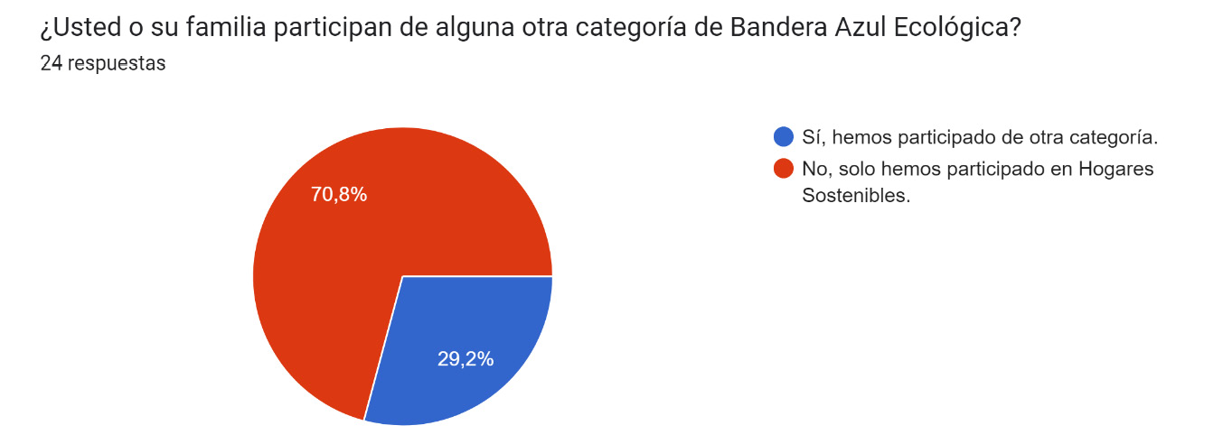 Gráfico de respuestas de formularios. Título de la pregunta: ¿Usted o su familia participan de alguna otra categoría de Bandera Azul Ecológica?
. Número de respuestas: 24 respuestas.