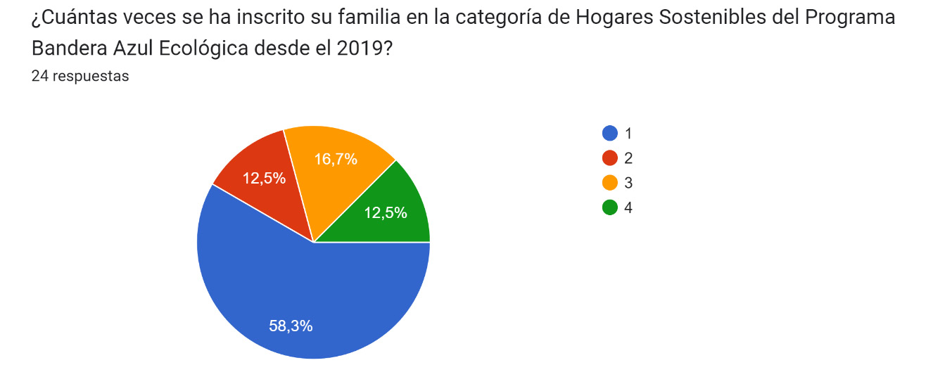Gráfico de respuestas de formularios. Título de la pregunta: ¿Cuántas veces se ha inscrito su familia en la categoría de Hogares Sostenibles del Programa Bandera Azul Ecológica desde el 2019?
. Número de respuestas: 24 respuestas.