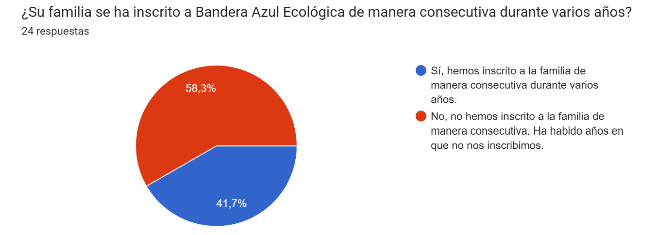 Gráfico de respuestas de formularios. Título de la pregunta: ¿Su familia se ha inscrito a Bandera Azul Ecológica de manera consecutiva durante varios años?
. Número de respuestas: 24 respuestas.