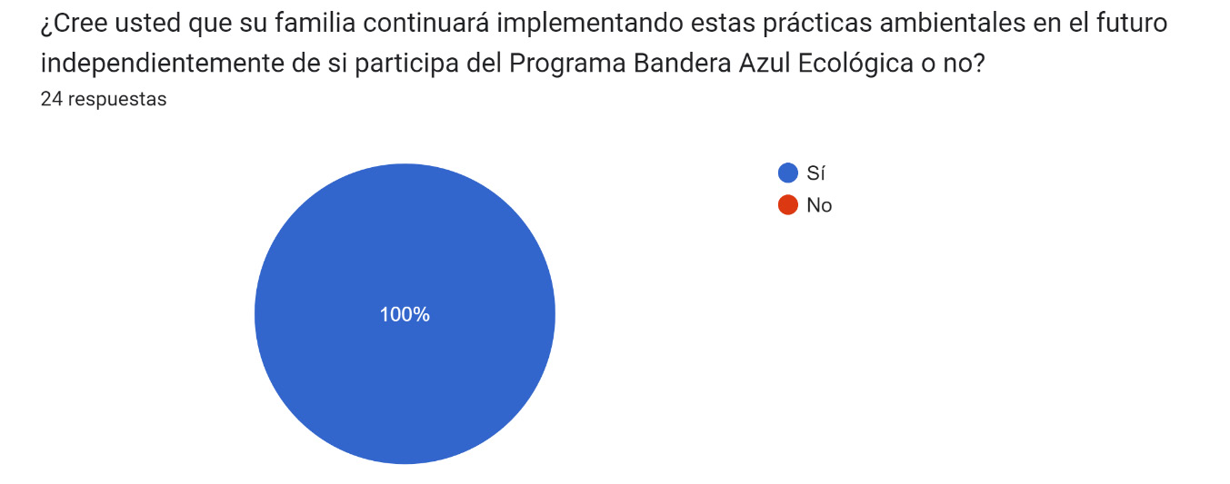 Gráfico de respuestas de formularios. Título de la pregunta: ¿Cree usted que su familia continuará implementando estas prácticas ambientales en el futuro independientemente de si participa del Programa Bandera Azul Ecológica o no?
. Número de respuestas: 24 respuestas.