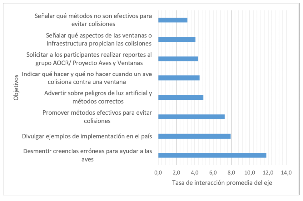 Gráfico de barras horizontales que muestra la tasa de interacción promedio del público con diferentes objetivos relacionados con la prevención de colisiones y seguridad en ventanas.

Descripción generada con IA