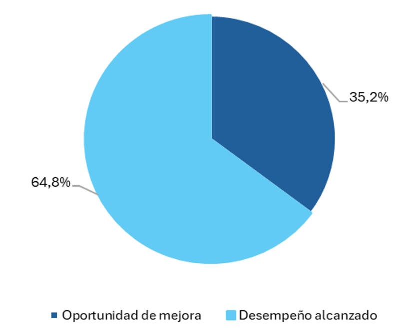 Un gráfico circular que muestra la proporción entre oportunidad de mejora y desempeño alcanzado, destacando que el desempeño alcanzado es mayor.

Descripción generada con IA