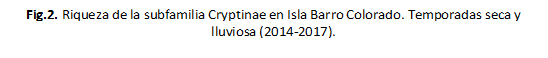 Fig.2. Riqueza de la subfamilia Cryptinae en Isla Barro Colorado. Temporadas seca y lluviosa (2014-2017).

