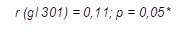 r (gl 301) = 0,11; p = 0,05*