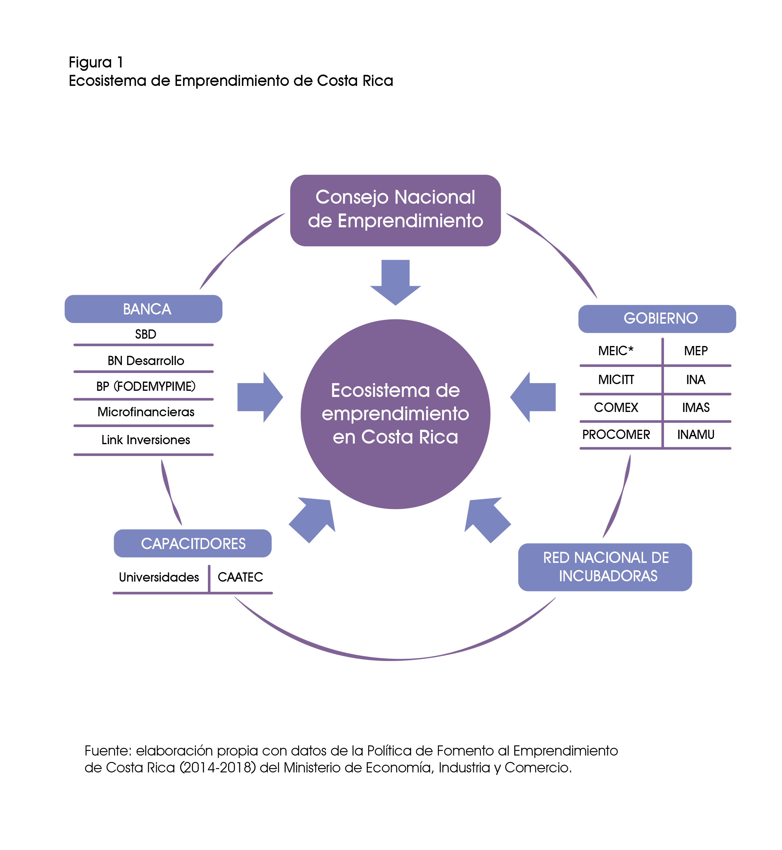 Ecosistema de Emprendimiento de Costa Rica