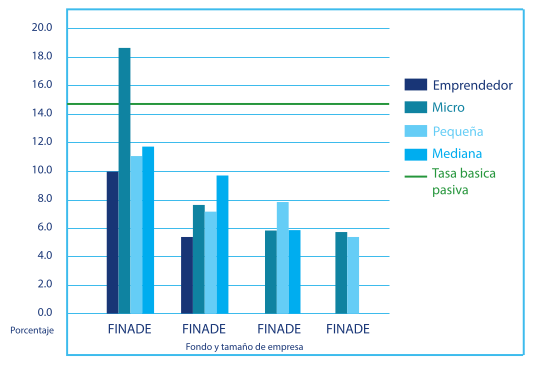 Tasa de créditos de fondos  SBD y  sistema financieron