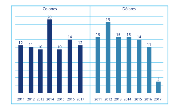 Tasa de créditos de fondos  SBD y  sistema financieron