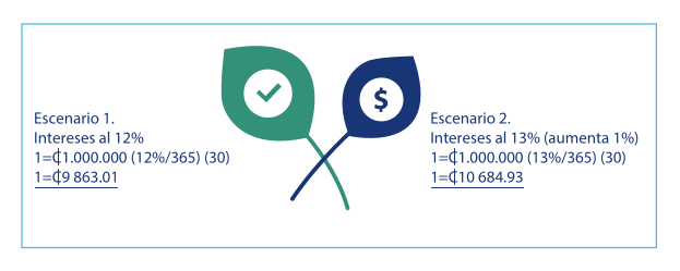 Escenarios de Cálculo Costo Financiero