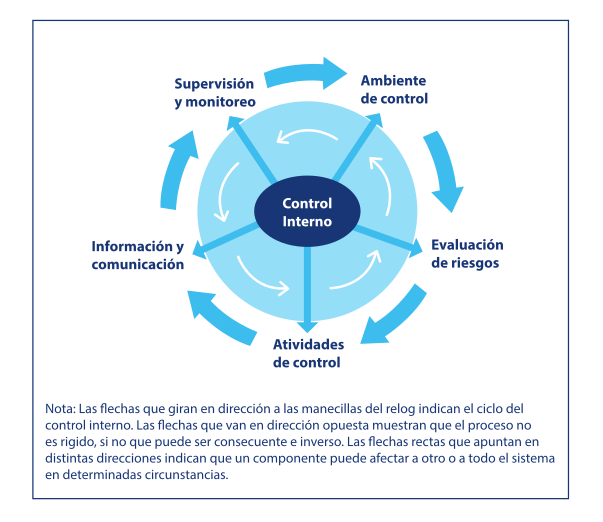 El Control Interno y sus Componentes Básicos
