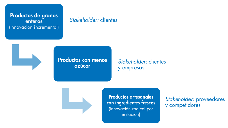 Imagen - Innovación en Producto