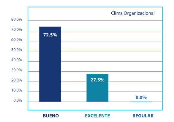 Clima organizacional