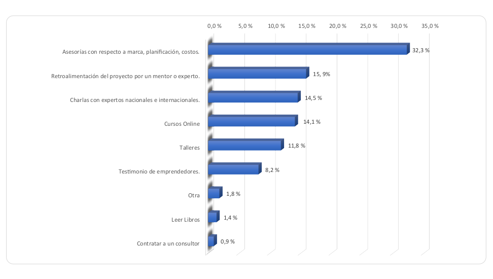 Percepción de elementos propuestos para emprender con herramientas tecnológicas