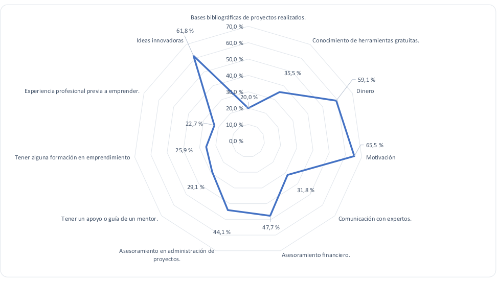 Evaluación de elementos propuestos para emprender con herramientas tecnológicas