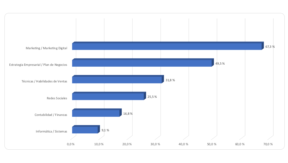 Percepciones de conocimientos previos para emprender en tiempos de Covid-19