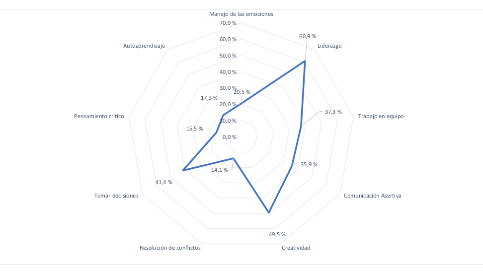 Habilidades blandas propuestas para emprender con TIC en tiempos de Covid-19