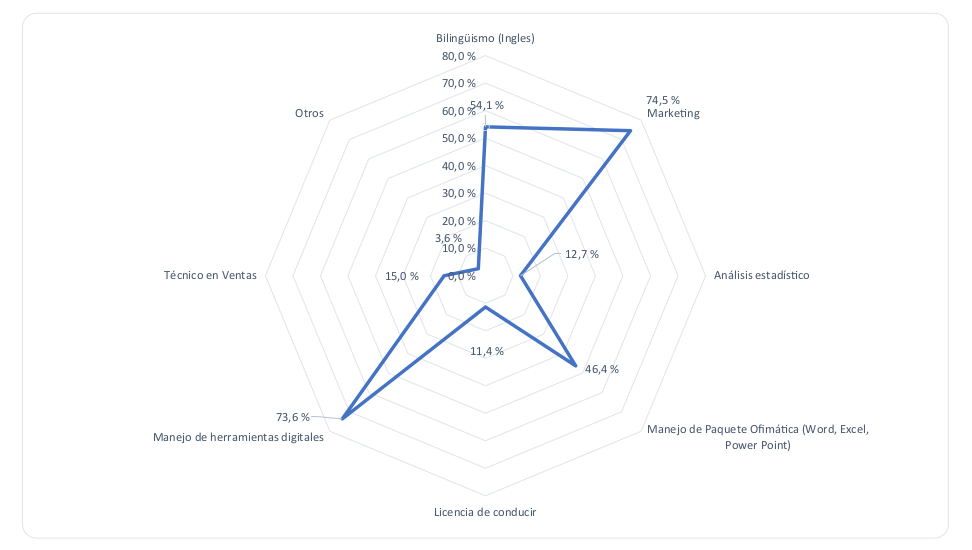 Habilidades duras propuestas para emprender en tiempos de Covid-19 con TIC