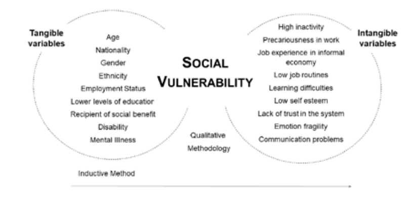 Multivariate proposal of social vulnerability