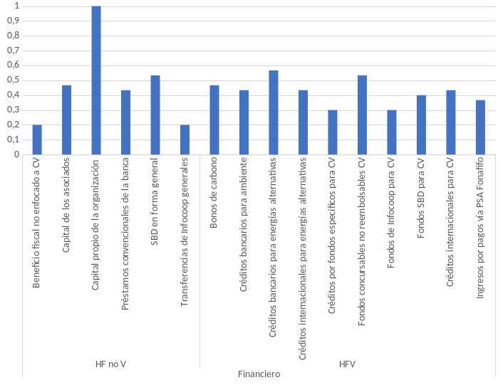 Análisis de valoración porcentual del índice de impacto de las HFV y las HF no verdes de las organizaciones.