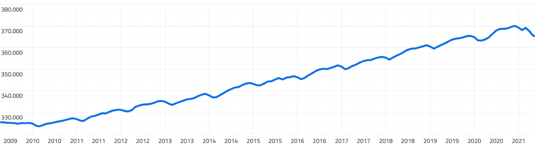Active businesses in Rome between 2009 and 2021