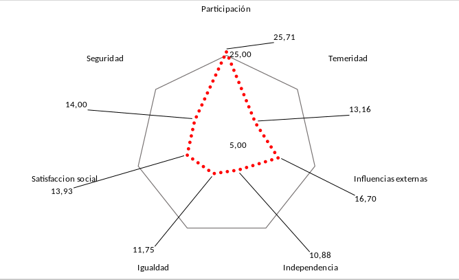 Nivel de empoderamiento de la mujer que pertenece a las empresas de artesanías de
                    la región Puno