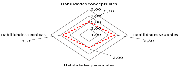 Habilidades gerenciales de la mujer que pertenece a las empresas de artesanías de
                    la Región Puno
