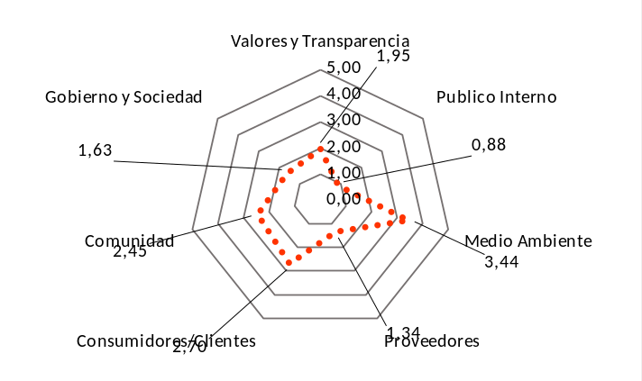 Cumplimiento de los indicadores de responsabilidad social empresarial de la mujer
                    que pertenece a las empresas de artesanías de la región Puno