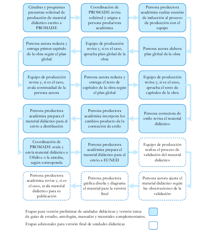 Resumen de las etapas del proceso de producción de materiales didácticos escritos en PROMADE