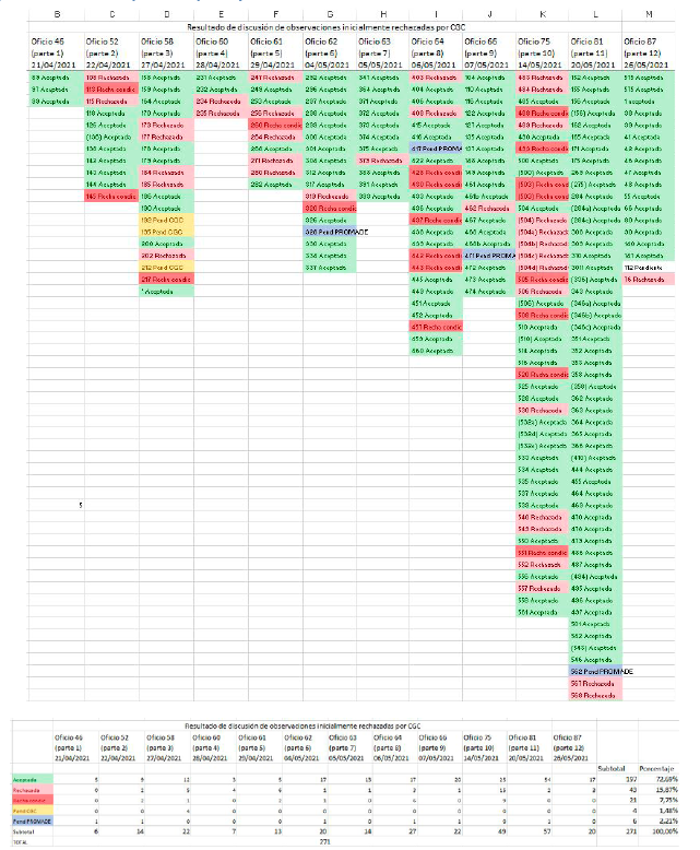 Extracto de documento de Excel utilizado para el registro y monitoreo de las observaciones no aceptadas inicialmente por la empresa y discutidas en sesiones.