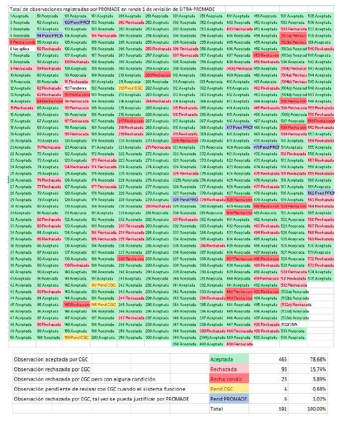 Extracto de documento de Excel utilizado para el registro y monitoreo de las observaciones no aceptadas inicialmente por la empresa