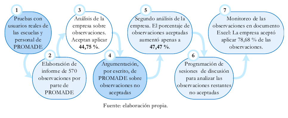 Pasos de la etapa de pruebas de STRA-PROMADE e incremento de la cantidad de observaciones aceptadas por la empresa.