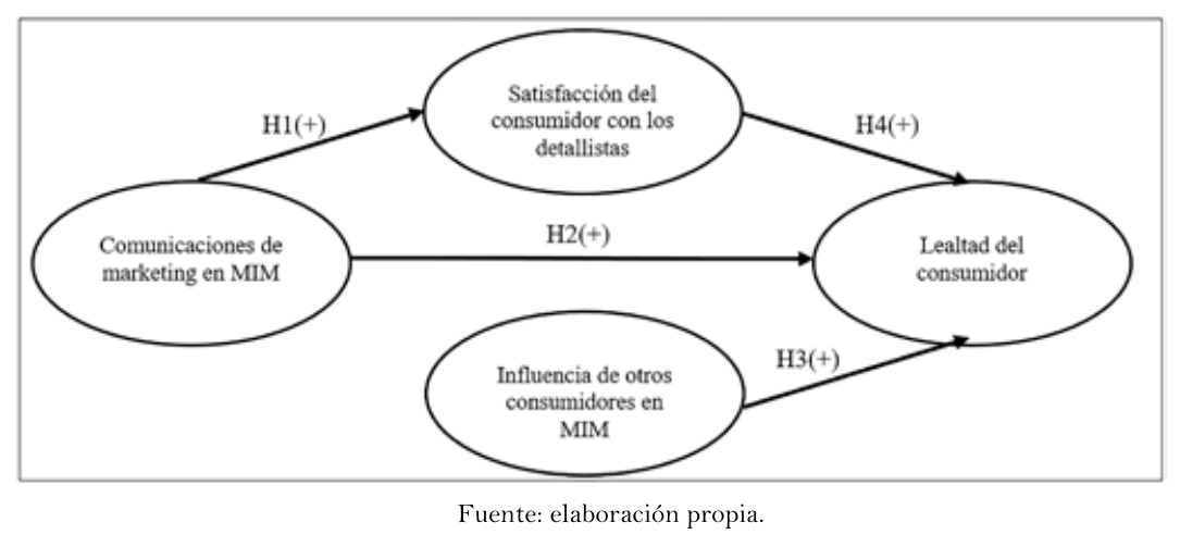 Modelo de investigación propuesto