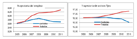 Trayectoria de empleo y de activos fijos