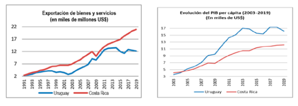 Evolución de exportaciones