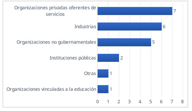 Tipo de organización que requiere los servicios en materia de RS por parte de las agencias de relaciones públicas. Elaboración propia, 2019.