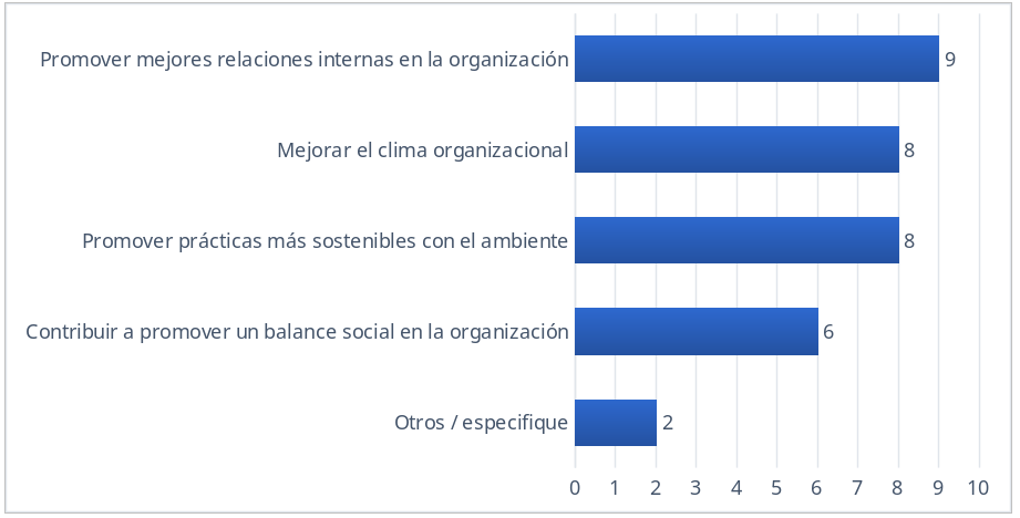 Efectos más esperados de una estrategia de RS. Elaboración propia, 2019.