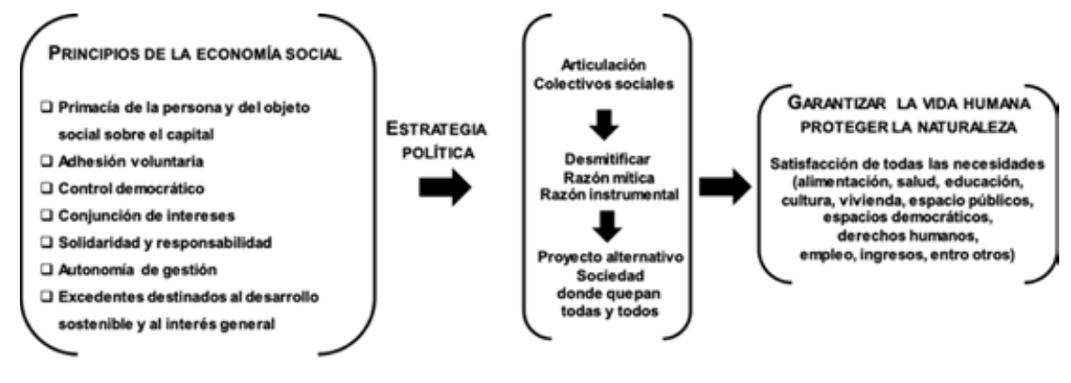 Economía social y proyecto alternativo de sociedad
