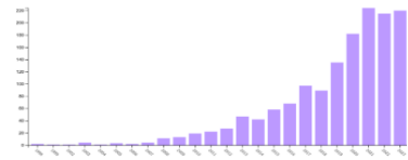 Frecuencia de Publicación de Investigaciones con enfoque Netnográfico por año