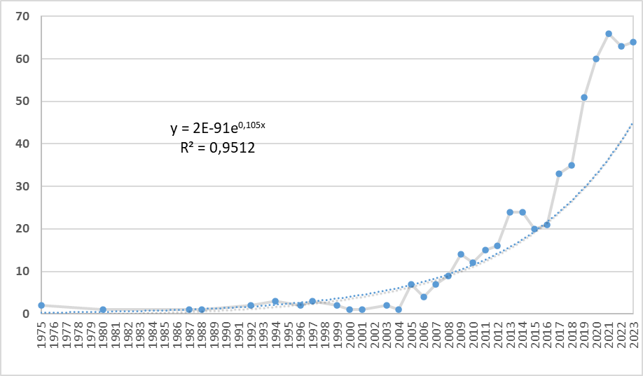 Figura 1. Crecimiento de la producción científica