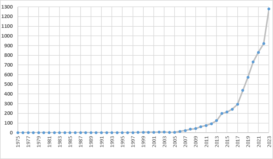 Figura 2. Número total de citas por año