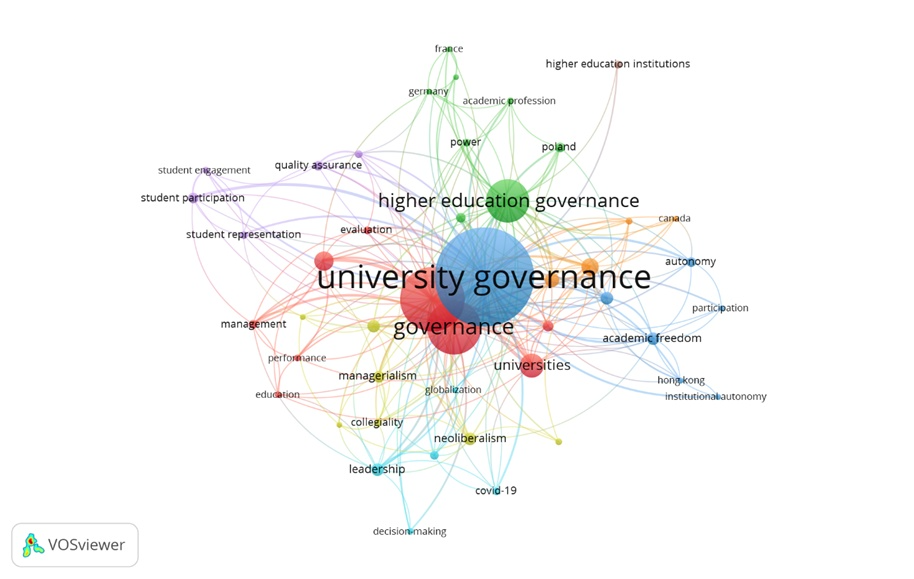 Figura 6. Mapa cienciométrico de la investigación en gobernanza universitaria o gobernanza de la Educación Superior